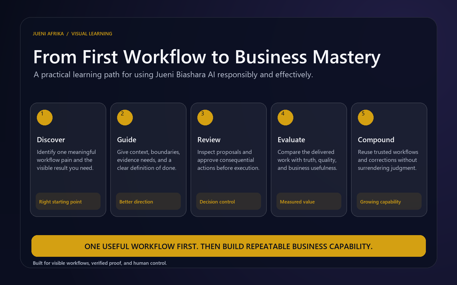 Five-stage path from discovering a useful workflow to compounding trusted business capability.
