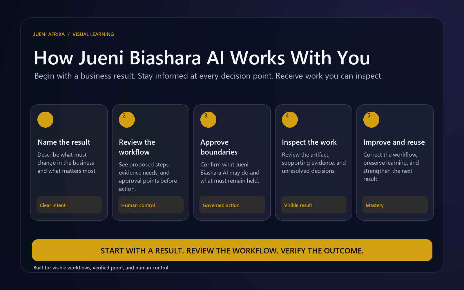 Five stages for working with Jueni Biashara AI: name the result, review the workflow, approve boundaries, inspect the work, and improve and reuse.