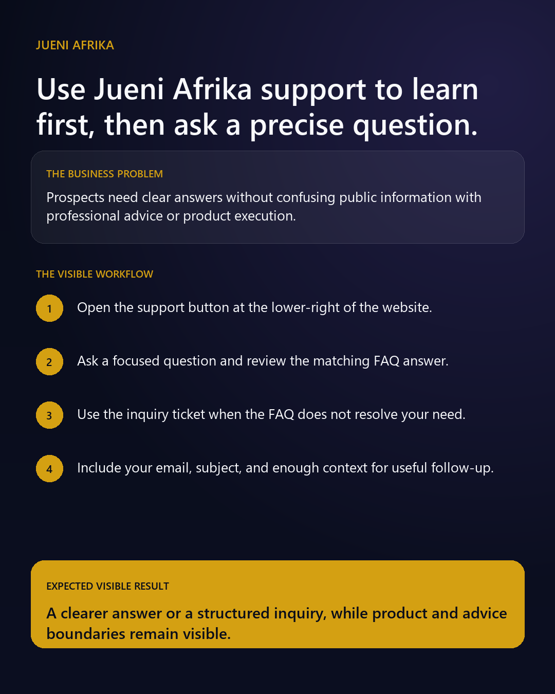 Four-step guide for using the website support button, reviewing FAQ answers, and submitting a structured inquiry.